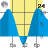 Marysville tide chart for Thursday, June 24, 2021