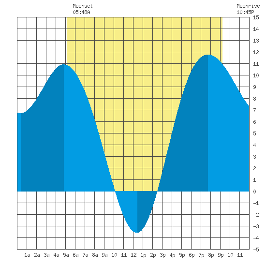 Marysville tide chart for Friday, June 25, 2021