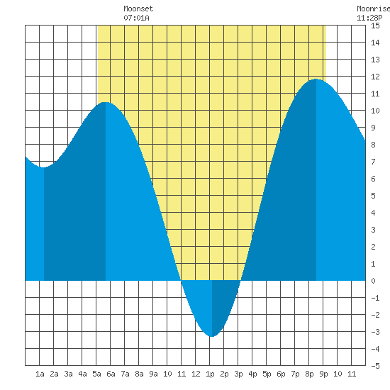 Marysville tide chart for Saturday, June 26, 2021