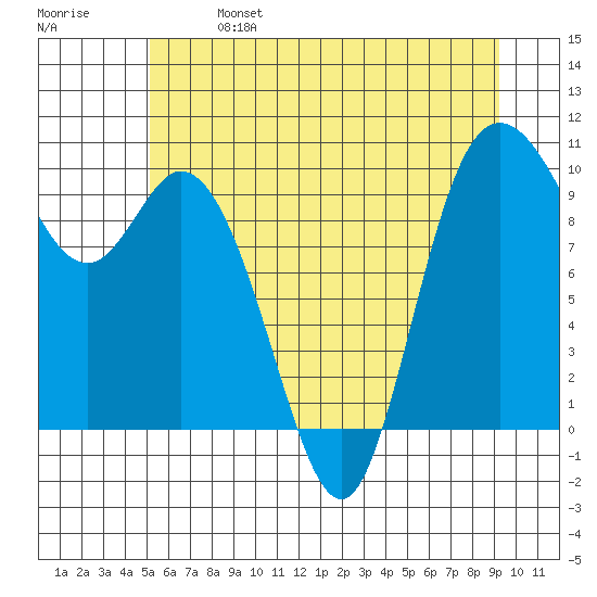 Marysville tide chart for Sunday, June 27, 2021