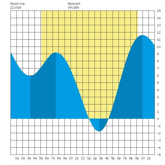 Marysville tide chart for Monday, June 28, 2021