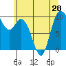Marysville tide chart for Monday, June 28, 2021