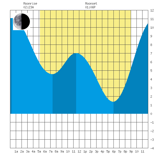 Marysville tide chart for Wednesday, June 2, 2021