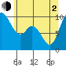 Marysville tide chart for Wednesday, June 2, 2021