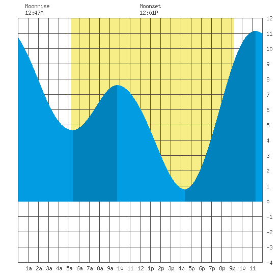 Marysville tide chart for Wednesday, June 30, 2021
