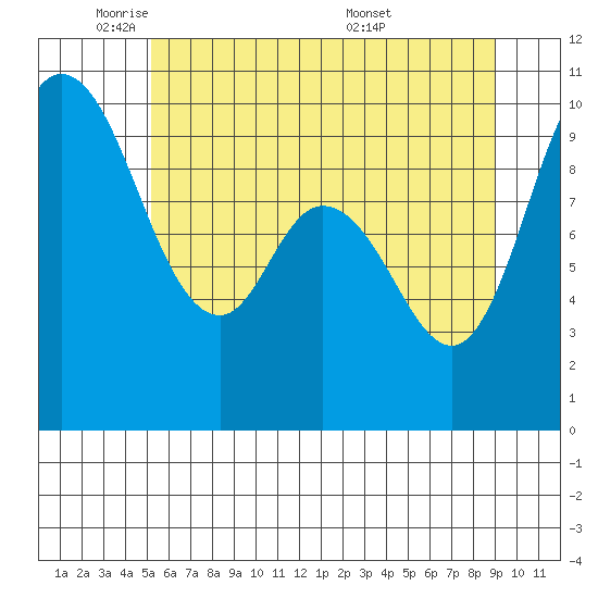 Marysville tide chart for Thursday, June 3, 2021