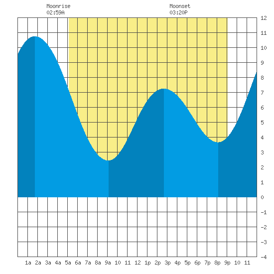 Marysville tide chart for Friday, June 4, 2021