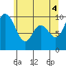 Marysville tide chart for Friday, June 4, 2021