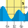 Marysville tide chart for Saturday, June 5, 2021