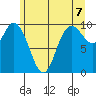 Marysville tide chart for Monday, June 7, 2021