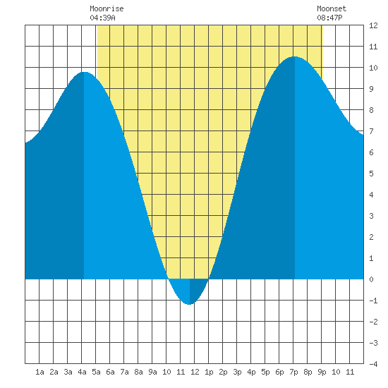 Marysville tide chart for Wednesday, June 9, 2021