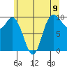 Marysville tide chart for Wednesday, June 9, 2021