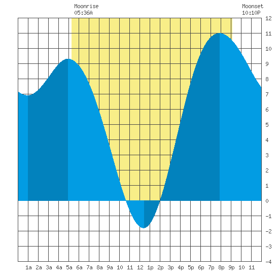 Marysville tide chart for Saturday, July 10, 2021