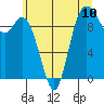 Marysville tide chart for Saturday, July 10, 2021