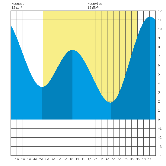 Marysville tide chart for Friday, July 16, 2021