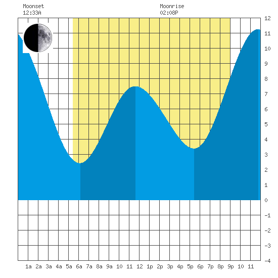 Marysville tide chart for Saturday, July 17, 2021