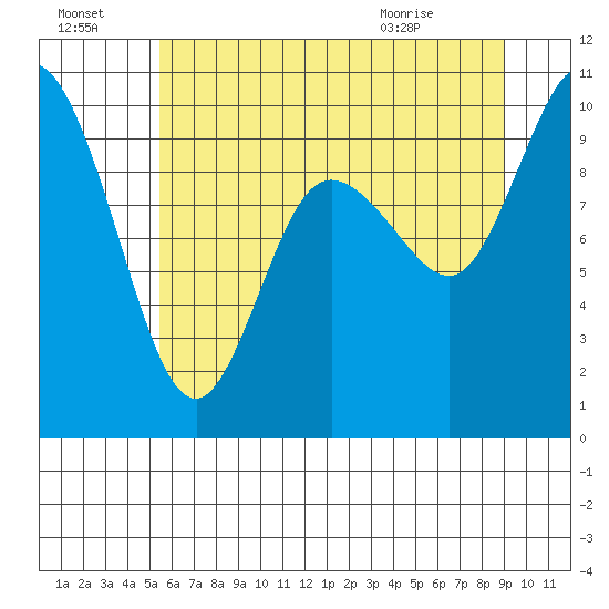 Marysville tide chart for Sunday, July 18, 2021
