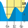 Marysville tide chart for Sunday, July 18, 2021