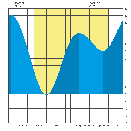 Marysville tide chart for Monday, July 19, 2021