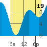 Marysville tide chart for Monday, July 19, 2021