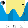Marysville tide chart for Thursday, July 1, 2021