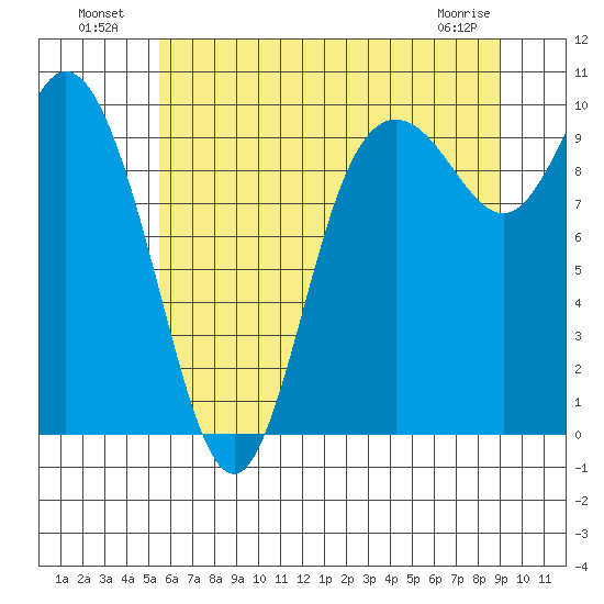 Marysville tide chart for Tuesday, July 20, 2021