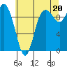 Marysville tide chart for Tuesday, July 20, 2021