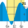 Marysville tide chart for Wednesday, July 21, 2021