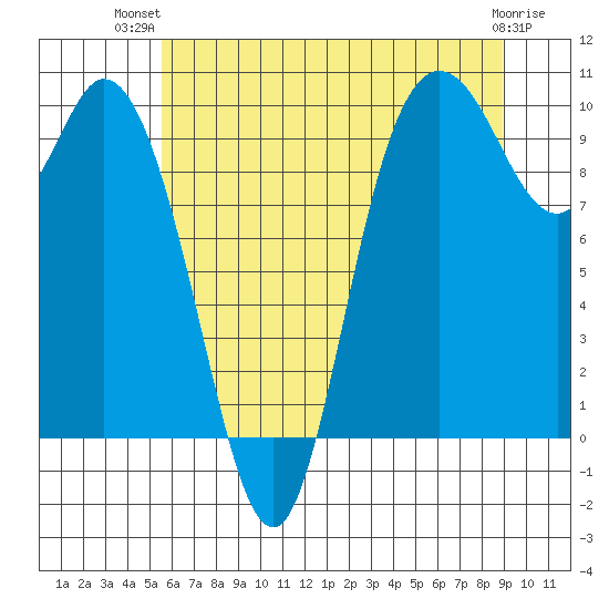 Marysville tide chart for Thursday, July 22, 2021
