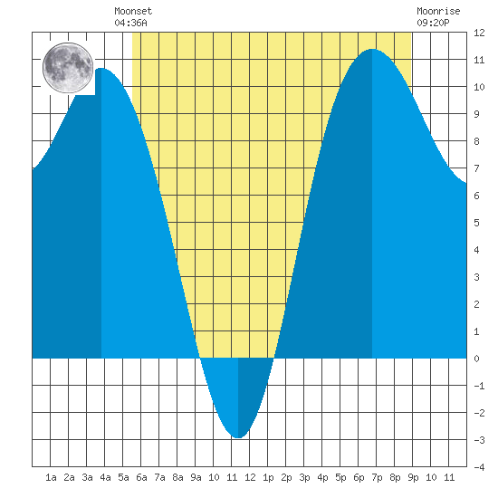 Marysville tide chart for Friday, July 23, 2021