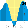 Marysville tide chart for Saturday, July 24, 2021