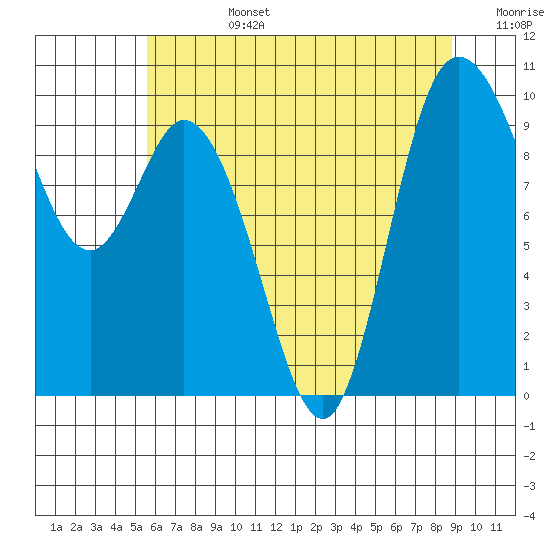 Marysville tide chart for Tuesday, July 27, 2021