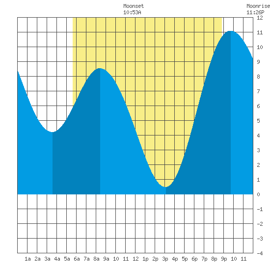 Marysville tide chart for Wednesday, July 28, 2021