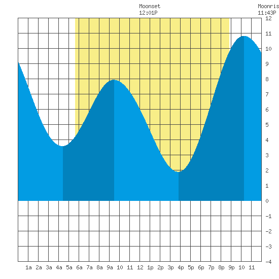Marysville tide chart for Thursday, July 29, 2021