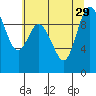 Marysville tide chart for Thursday, July 29, 2021