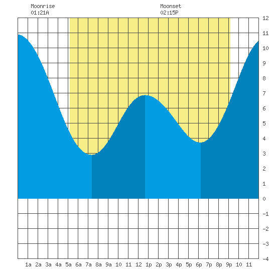 Marysville tide chart for Friday, July 2, 2021