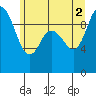 Marysville tide chart for Friday, July 2, 2021