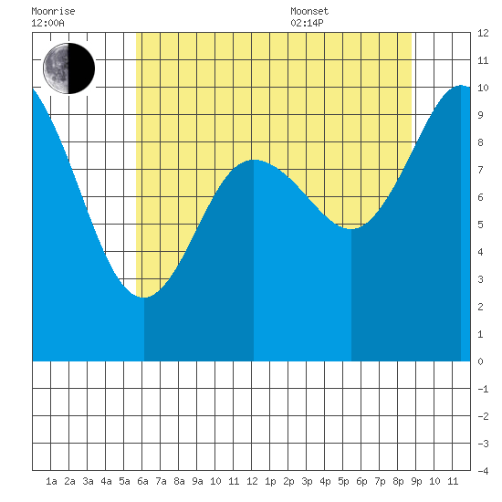 Marysville tide chart for Saturday, July 31, 2021