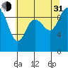 Marysville tide chart for Saturday, July 31, 2021