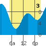 Marysville tide chart for Saturday, July 3, 2021