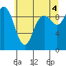 Marysville tide chart for Sunday, July 4, 2021