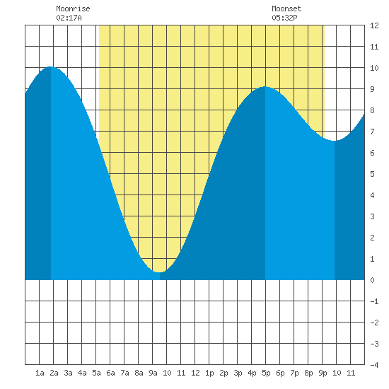 Marysville tide chart for Monday, July 5, 2021
