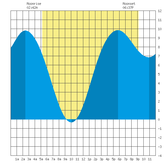 Marysville tide chart for Tuesday, July 6, 2021