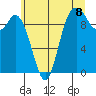 Marysville tide chart for Thursday, July 8, 2021