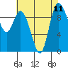 Marysville tide chart for Wednesday, August 11, 2021