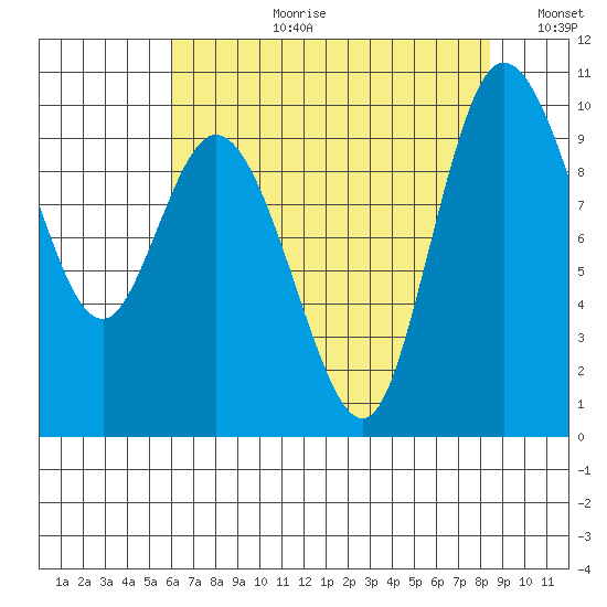 Marysville tide chart for Thursday, August 12, 2021