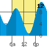 Marysville tide chart for Thursday, August 12, 2021