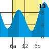 Marysville tide chart for Friday, August 13, 2021
