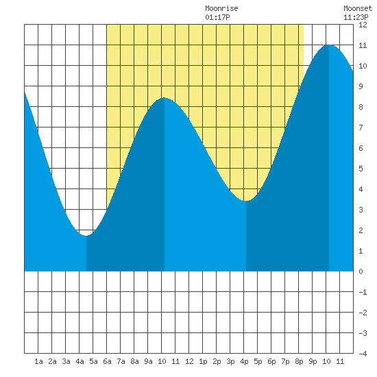 Marysville tide chart for Saturday, August 14, 2021