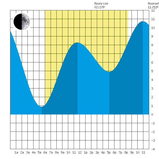 Marysville tide chart for Sunday, August 15, 2021